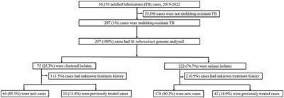 Multidrug-resistant tuberculosis clusters and transmission in Taiwan: a population-based cohort study